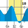 Tide chart for Yerba Buena Island, San Francisco Bay, California on 2023/03/18