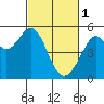 Tide chart for Yerba Buena Island, San Francisco Bay, California on 2023/03/1