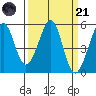 Tide chart for Yerba Buena Island, San Francisco Bay, California on 2023/03/21