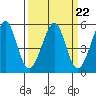 Tide chart for Yerba Buena Island, San Francisco Bay, California on 2023/03/22
