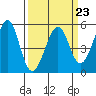 Tide chart for Yerba Buena Island, San Francisco Bay, California on 2023/03/23