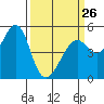 Tide chart for Yerba Buena Island, San Francisco Bay, California on 2023/03/26