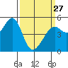Tide chart for Yerba Buena Island, San Francisco Bay, California on 2023/03/27