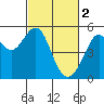 Tide chart for Yerba Buena Island, San Francisco Bay, California on 2023/03/2
