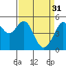Tide chart for Yerba Buena Island, San Francisco Bay, California on 2023/03/31