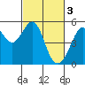 Tide chart for Yerba Buena Island, San Francisco Bay, California on 2023/03/3