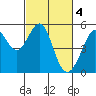 Tide chart for Yerba Buena Island, San Francisco Bay, California on 2023/03/4
