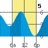 Tide chart for Yerba Buena Island, San Francisco Bay, California on 2023/03/5