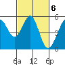 Tide chart for Yerba Buena Island, San Francisco Bay, California on 2023/03/6