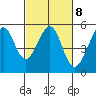 Tide chart for Yerba Buena Island, San Francisco Bay, California on 2023/03/8