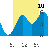 Tide chart for Yerba Buena Island, San Francisco Bay, California on 2023/09/10