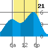 Tide chart for Yerba Buena Island, San Francisco Bay, California on 2023/09/21