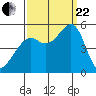 Tide chart for Yerba Buena Island, San Francisco Bay, California on 2023/09/22