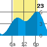 Tide chart for Yerba Buena Island, San Francisco Bay, California on 2023/09/23