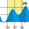 Tide chart for Yerba Buena Island, San Francisco Bay, California on 2023/09/25