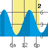 Tide chart for Yerba Buena Island, San Francisco Bay, California on 2023/09/2