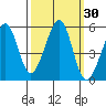 Tide chart for Yerba Buena Island, San Francisco Bay, California on 2023/09/30