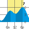Tide chart for Yerba Buena Island, San Francisco Bay, California on 2023/09/7