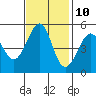 Tide chart for Yerba Buena Island, San Francisco Bay, California on 2023/11/10