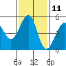 Tide chart for Yerba Buena Island, San Francisco Bay, California on 2023/11/11
