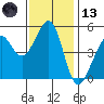 Tide chart for Yerba Buena Island, San Francisco Bay, California on 2023/11/13