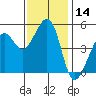 Tide chart for Yerba Buena Island, San Francisco Bay, California on 2023/11/14