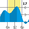 Tide chart for Yerba Buena Island, San Francisco Bay, California on 2023/11/17