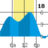 Tide chart for Yerba Buena Island, San Francisco Bay, California on 2023/11/18