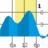 Tide chart for Yerba Buena Island, San Francisco Bay, California on 2023/11/1