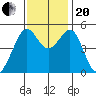 Tide chart for Yerba Buena Island, San Francisco Bay, California on 2023/11/20