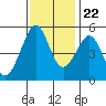 Tide chart for Yerba Buena Island, San Francisco Bay, California on 2023/11/22