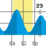 Tide chart for Yerba Buena Island, San Francisco Bay, California on 2023/11/23