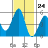 Tide chart for Yerba Buena Island, San Francisco Bay, California on 2023/11/24