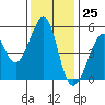 Tide chart for Yerba Buena Island, San Francisco Bay, California on 2023/11/25