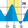 Tide chart for Yerba Buena Island, San Francisco Bay, California on 2023/11/26