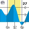 Tide chart for Yerba Buena Island, San Francisco Bay, California on 2023/11/27