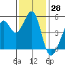 Tide chart for Yerba Buena Island, San Francisco Bay, California on 2023/11/28