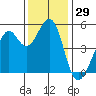 Tide chart for Yerba Buena Island, San Francisco Bay, California on 2023/11/29