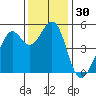 Tide chart for Yerba Buena Island, San Francisco Bay, California on 2023/11/30
