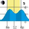 Tide chart for Yerba Buena Island, San Francisco Bay, California on 2023/11/5