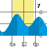 Tide chart for Yerba Buena Island, San Francisco Bay, California on 2023/11/7