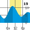 Tide chart for Yokeko Point, Dewey, Washington on 2021/01/19