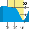 Tide chart for Yokeko Point, Dewey, Washington on 2021/03/22