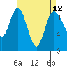 Tide chart for Yokeko Point, Dewey, Washington on 2021/04/12