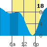 Tide chart for Yokeko Point, Dewey, Washington on 2021/04/18