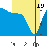 Tide chart for Yokeko Point, Dewey, Washington on 2021/04/19