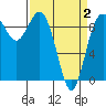 Tide chart for Yokeko Point, Dewey, Washington on 2021/04/2
