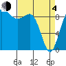 Tide chart for Yokeko Point, Dewey, Washington on 2021/04/4