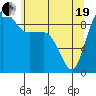 Tide chart for Yokeko Point, Dewey, Washington on 2021/05/19