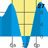 Tide chart for Yokeko Point, Dewey, Washington on 2021/05/27